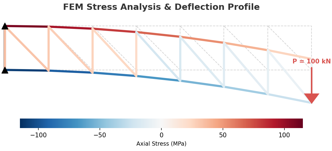 FEM Truss Analysis MATLAB